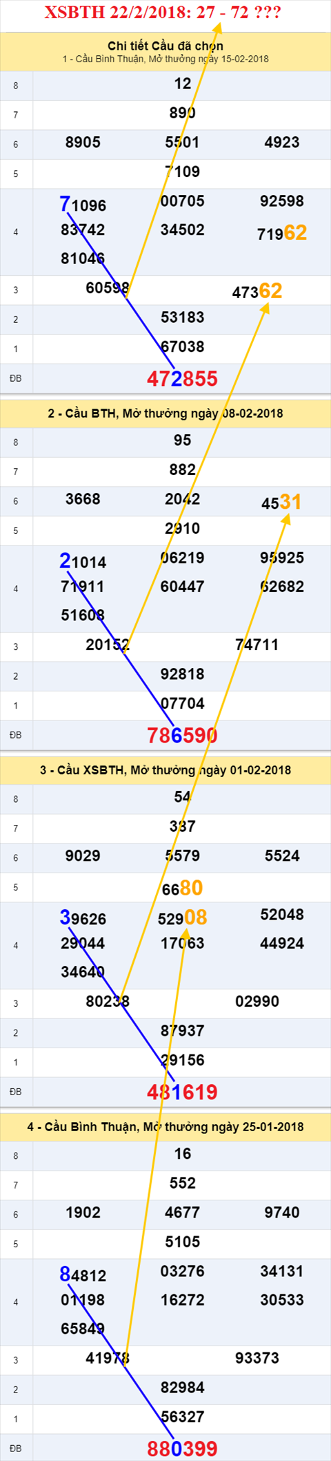 thong ke xsmn 22/2/2018 hinh anh 3 thong ke xsmn 22/2/2018 hinh anh 3