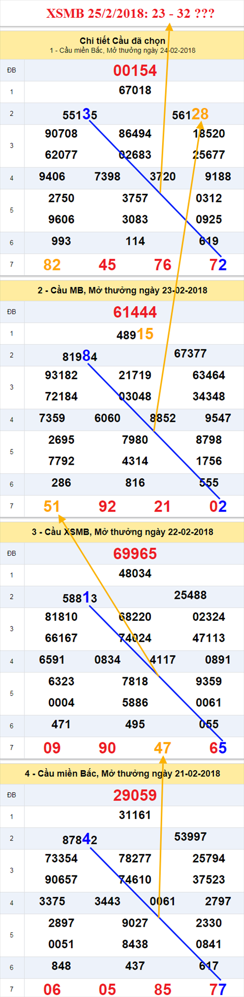 thong ke xsmb 25/2/2018 thong ke xsmb 25/2/2018