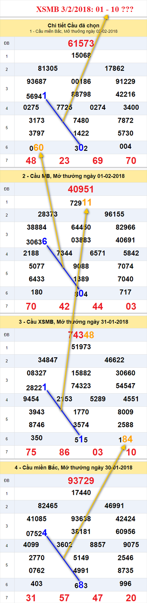 thong ke xsmb 3/2/2018