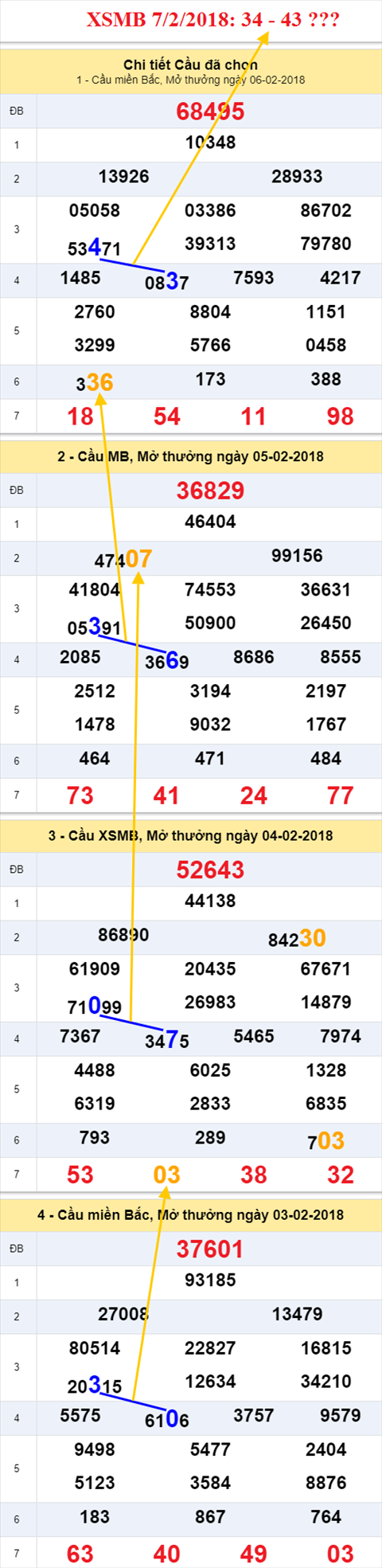 thong ke xsmb 7/2/2018