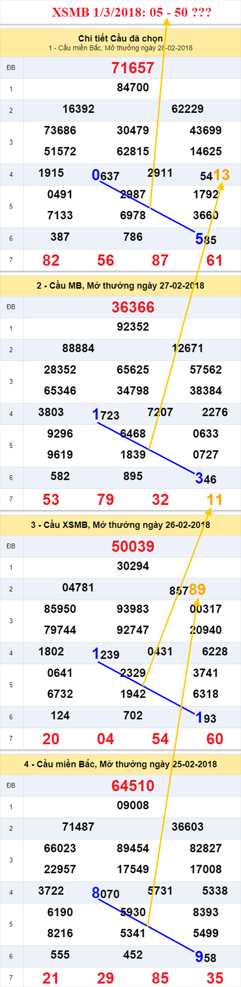 thong ke xsmb 1/3/2018 thong ke xsmb 1/3/2018