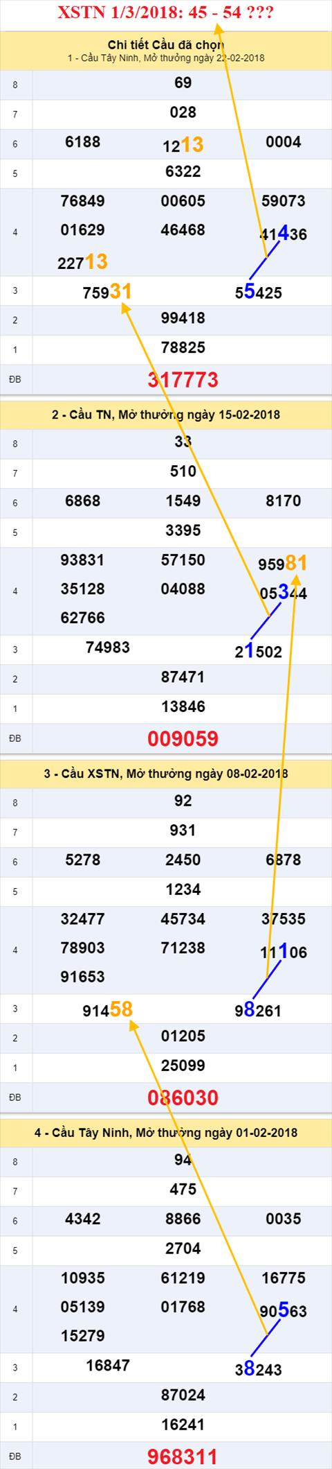 thong ke xsmn 1/3/2018 hinh anh 2