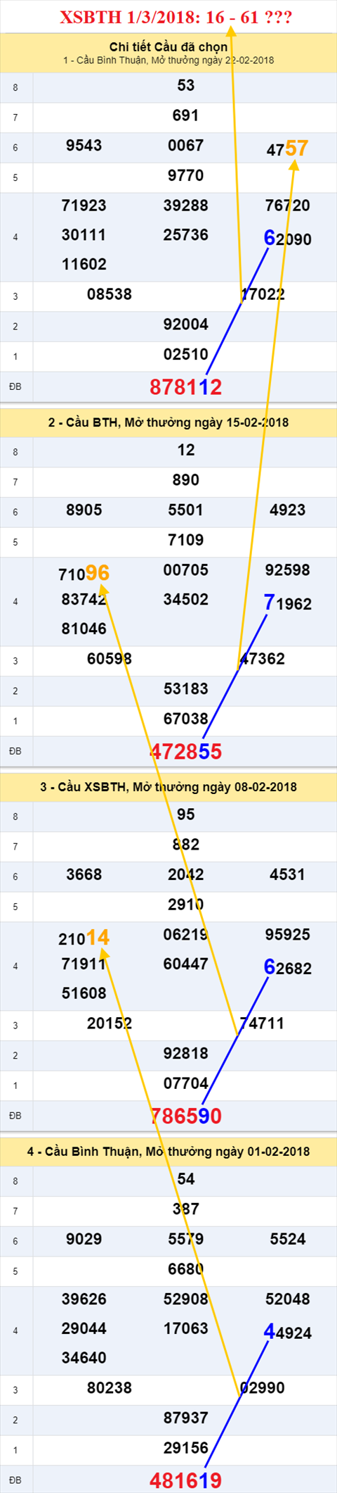 thong ke xsmn 1/3/2018 hinh anh 3