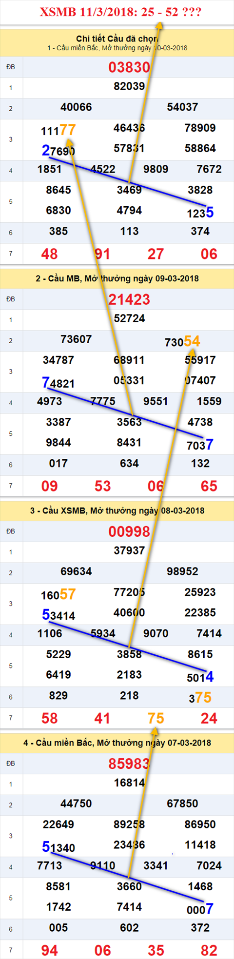 thong ke xsmb 11/3/2018 thong ke xsmb 11/3/2018