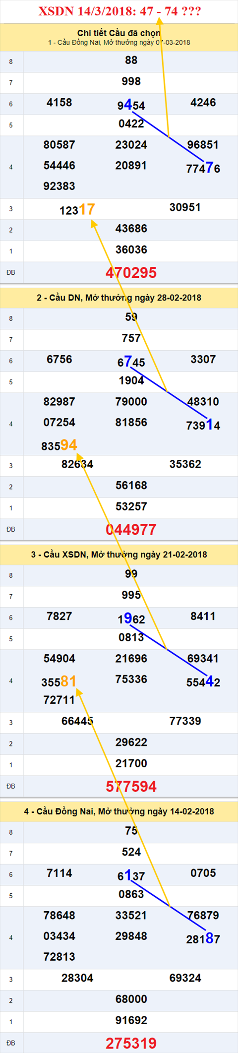 thong ke xsmn 14/3/2018 hinh anh 1 thong ke xsmn 14/3/2018 hinh anh 1