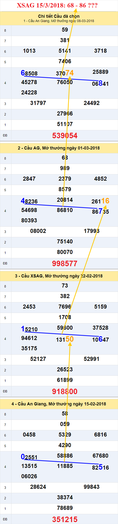 thong ke xsmn 15/3/2018 hinh anh 1