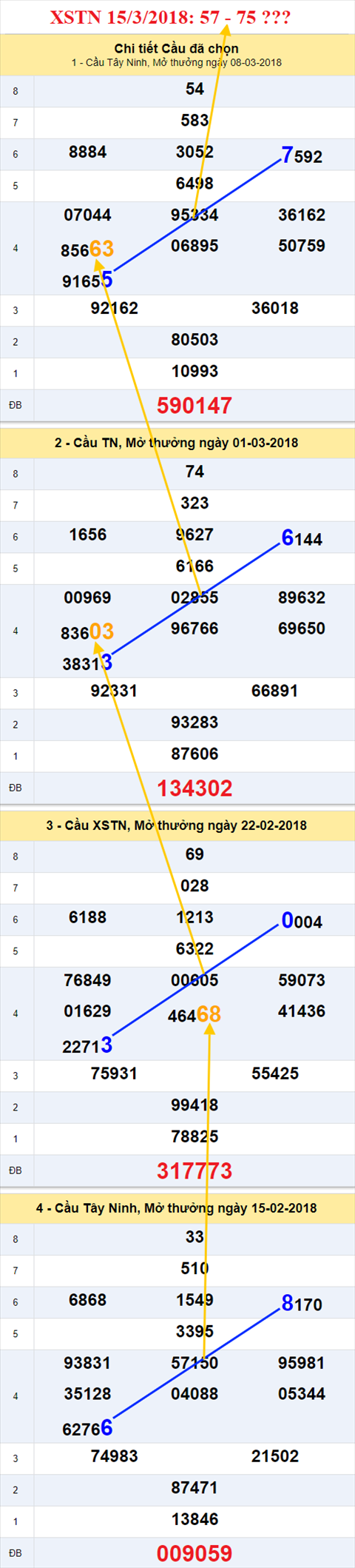 thong ke xsmn 15/3/2018 hinh anh 2