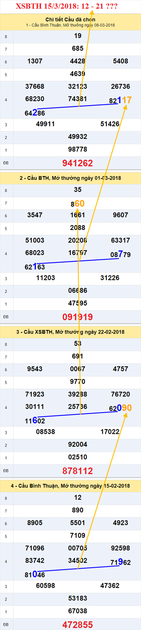 thong ke xsmn 15/3/2018 hinh anh 3