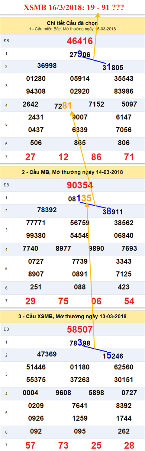 thong ke xsmb 16/3/2018