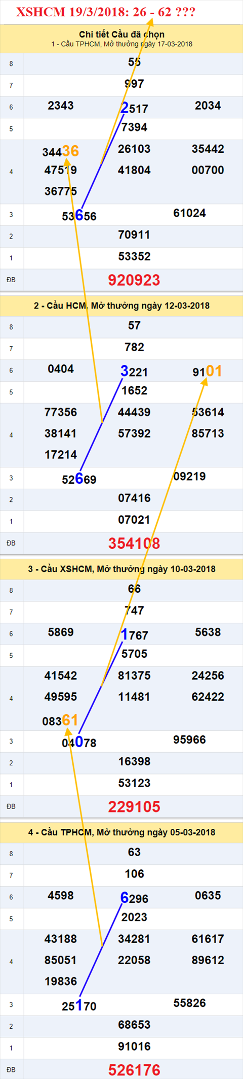 thong ke xsmn 19/3/2018 hinh anh 2