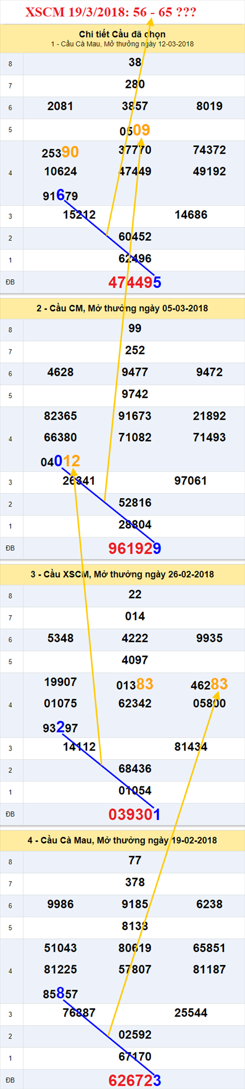 thong ke xsmn 19/3/2018 hinh anh 3
