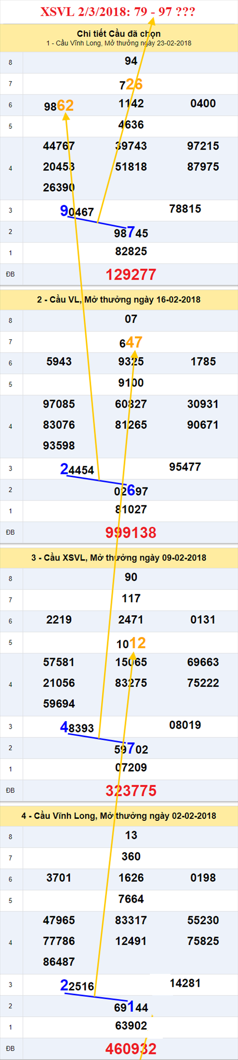 thong ke xsmn 2/3/2018 hinh anh 1
