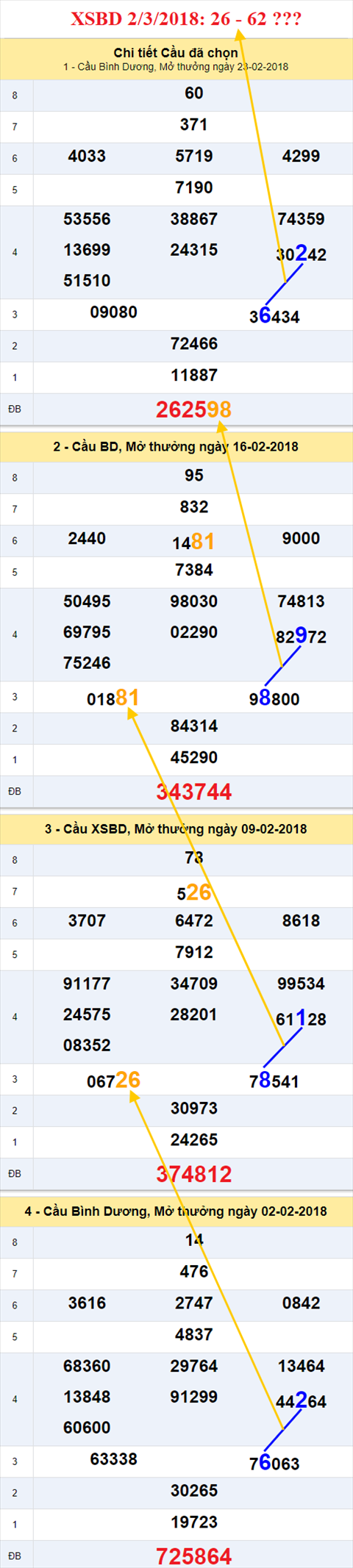 thong ke xsmn 2/3/2018 hinh anh 2