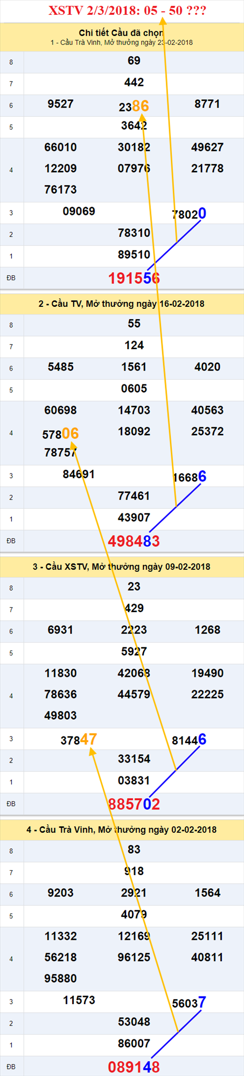 thong ke xsmn 2/3/2018 hinh anh 3