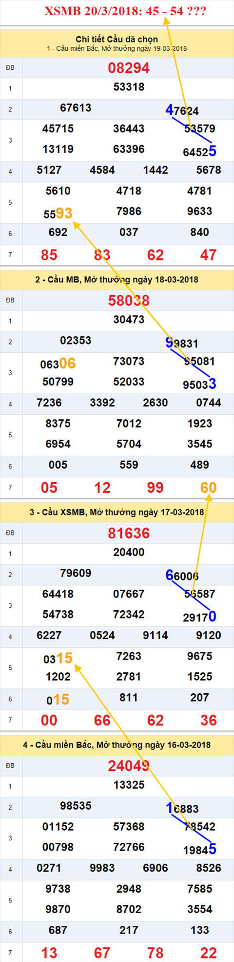 thong ke xsmb 20/3/2018 thong ke xsmb 20/3/2018