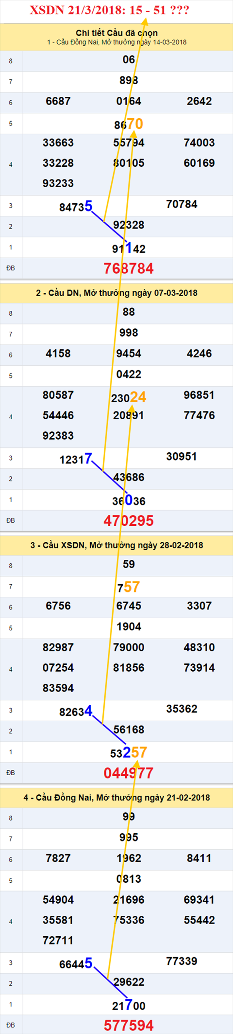 thong ke xsmn 21/3/2018 hinh anh 1