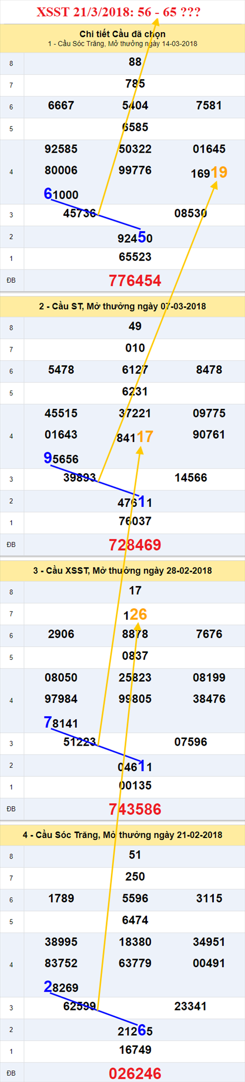 thong ke xsmn 21/3/2018 hinh anh 2