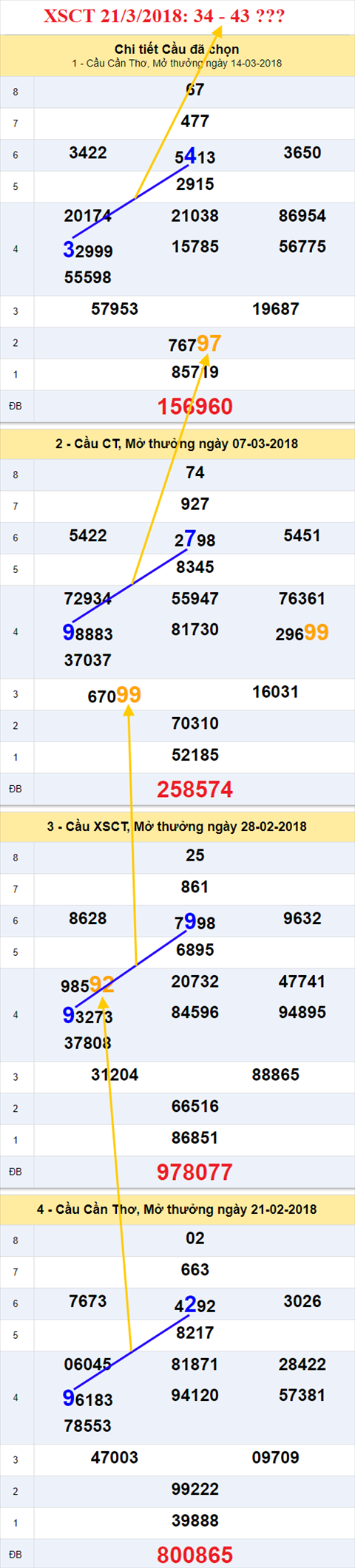 thong ke xsmn 21/3/2018 hinh anh 3