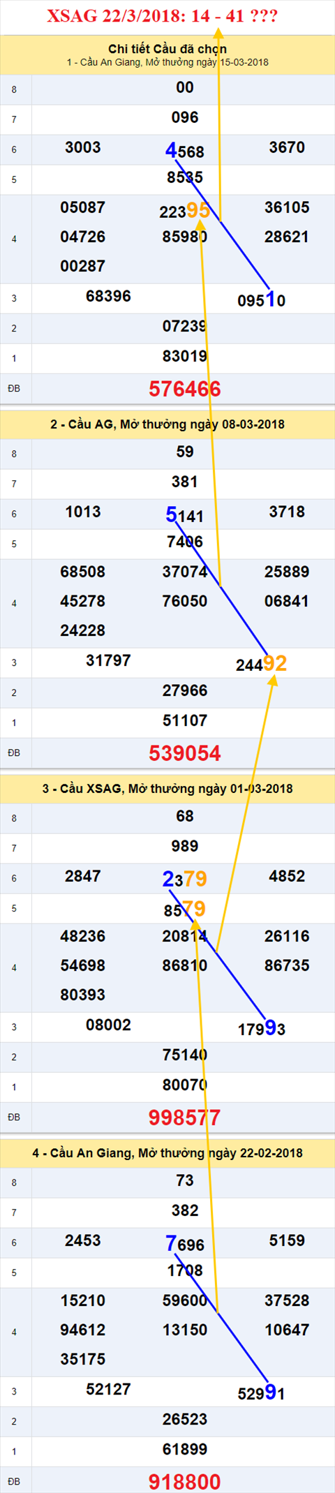 thong ke xsmn 22/3/2018 hinh anh 1