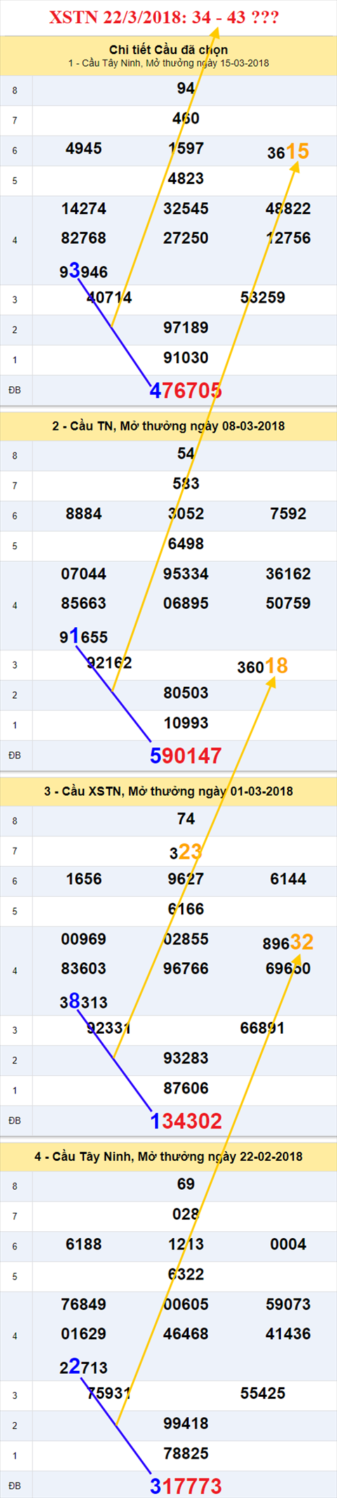 thong ke xsmn 22/3/2018 hinh anh 2