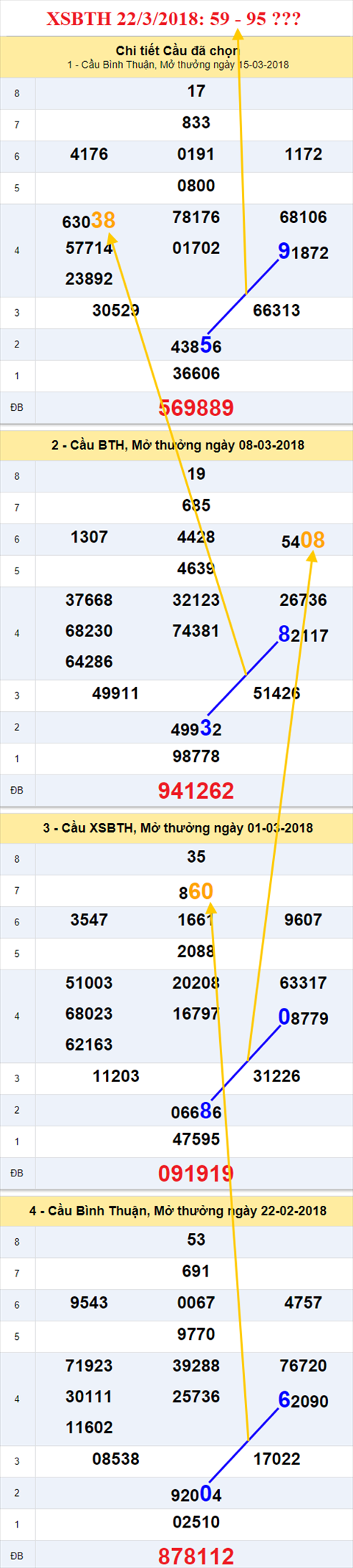 thong ke xsmn 22/3/2018 hinh anh 3
