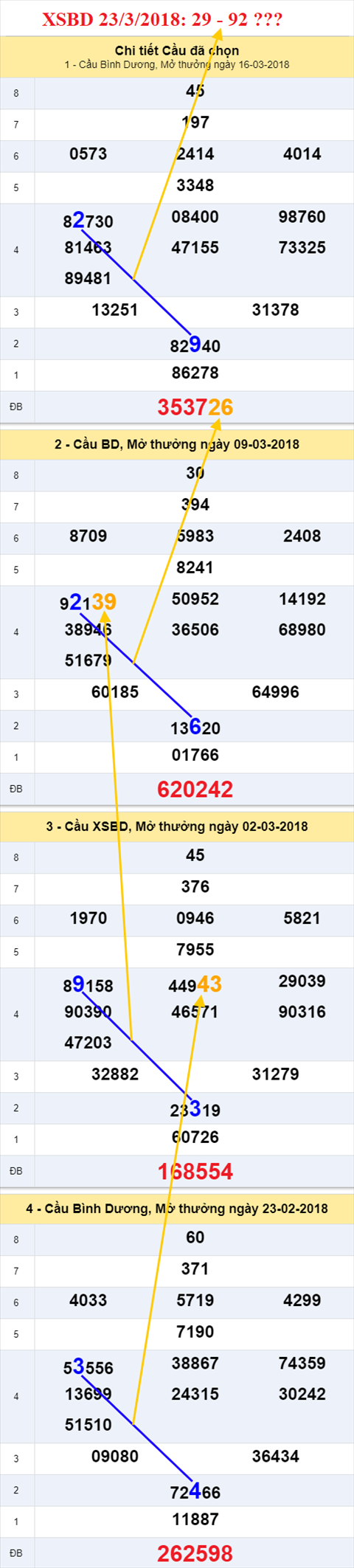 thong ke xsmn 23/3/2018 hinh anh 2