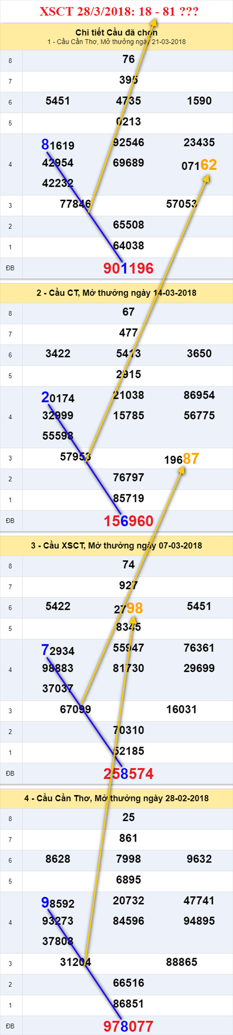 thong ke xsmn 28/3/2018 hinh anh 3 thong ke xsmn 28/3/2018 hinh anh 3