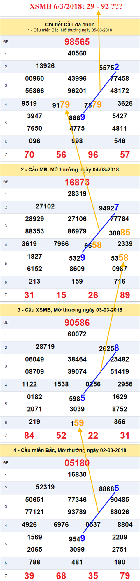 thong ke xsmb 6/3/2018
