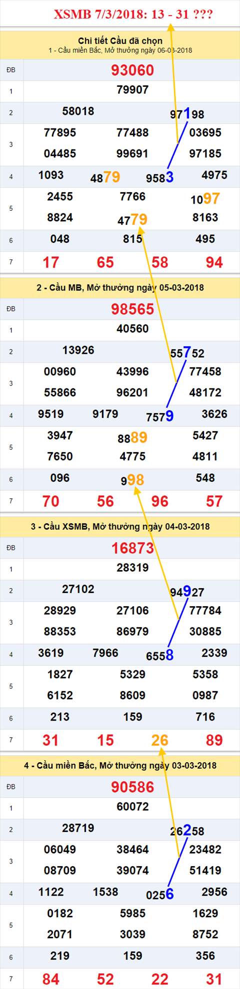 thong ke xsmb 7/3/2018 thong ke xsmb 7/3/2018