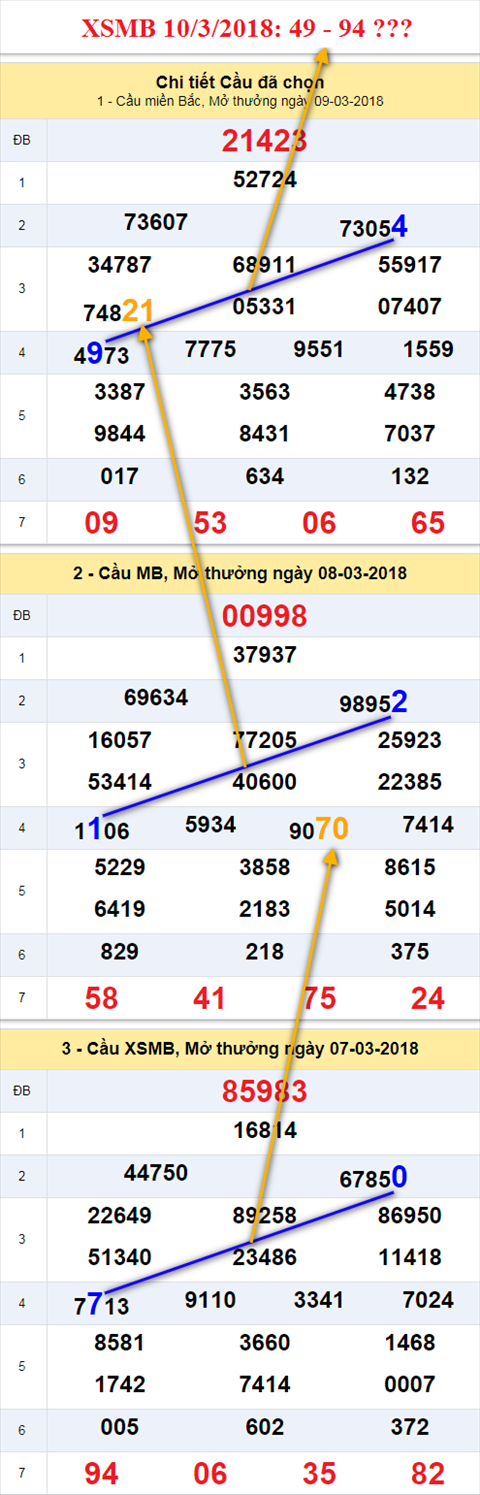 thong ke xsmb 10/3/2018 thong ke xsmb 10/3/2018