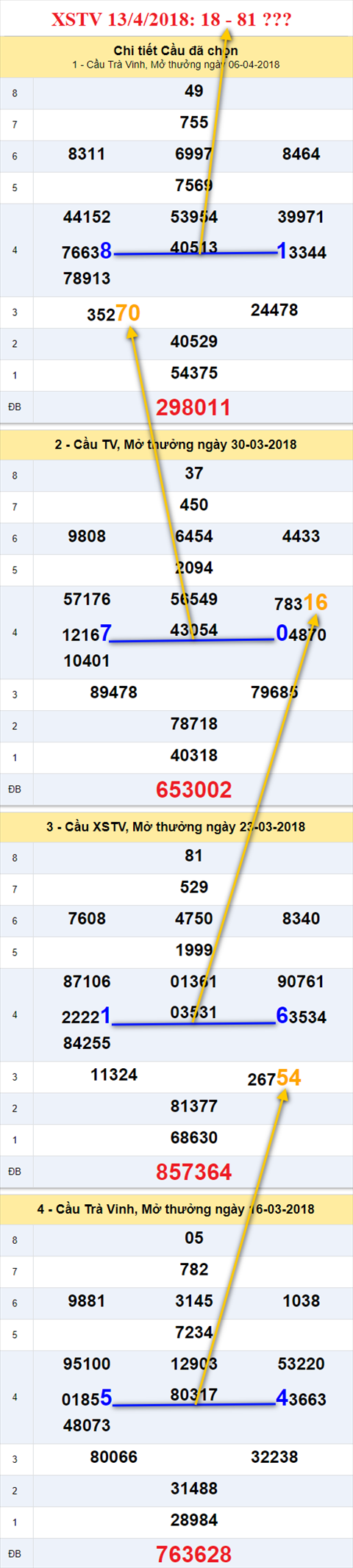 thong ke xsmn 13/4/2018 hinh anh 3