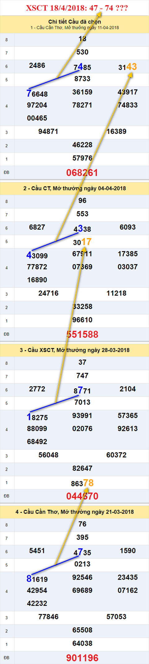 thong ke xsmn 18/4/2018 hinh anh 3