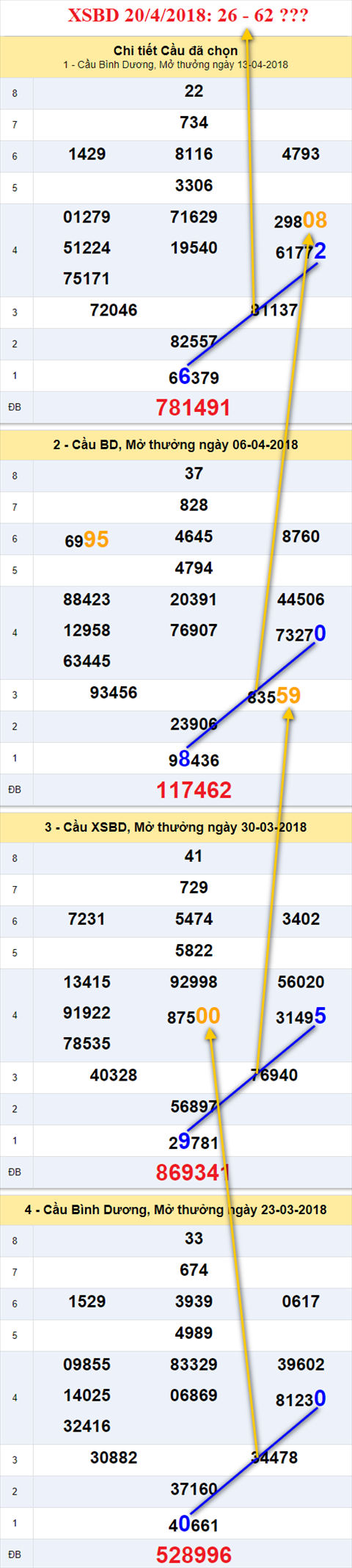 thong ke xsmn 20/4/2018 hinh anh 2