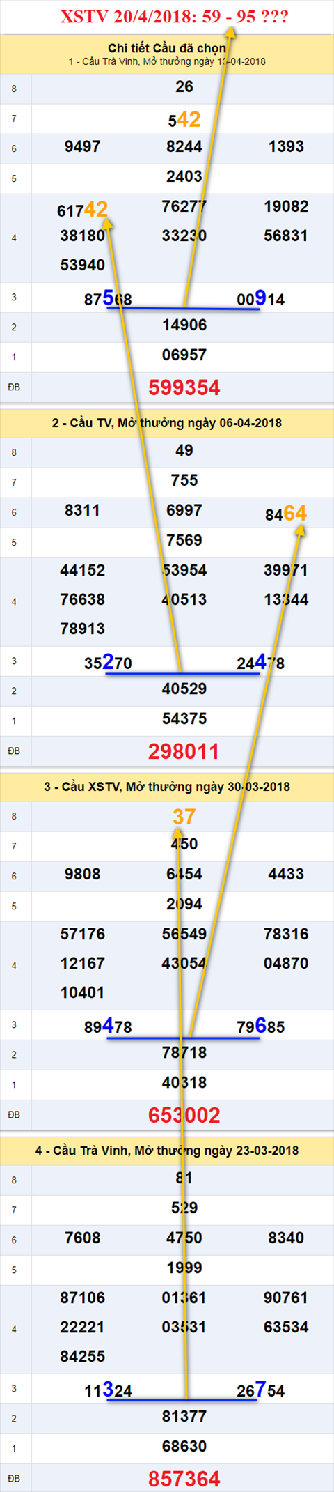thong ke xsmn 20/4/2018 hinh anh 3