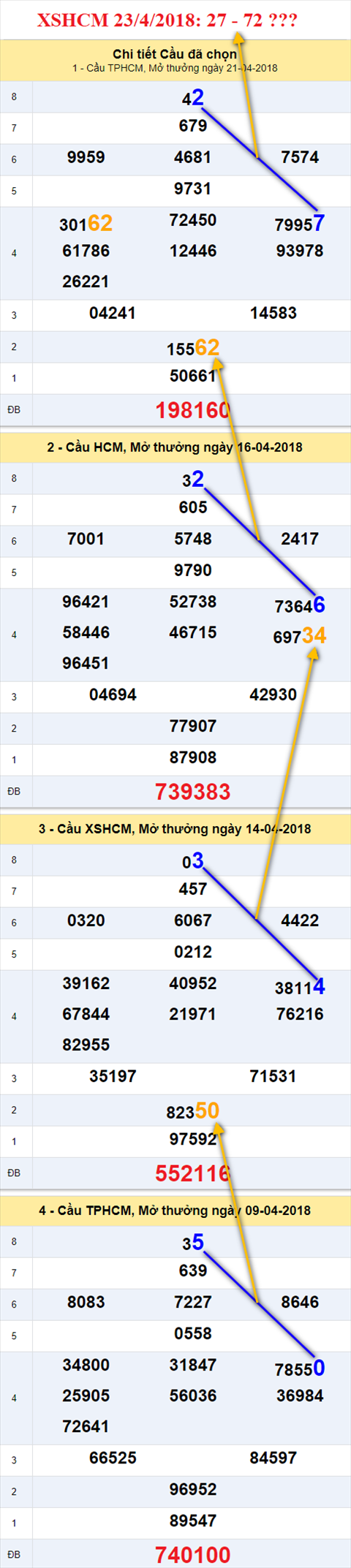 thong ke xsmn 23/4/2018 hinh anh 2