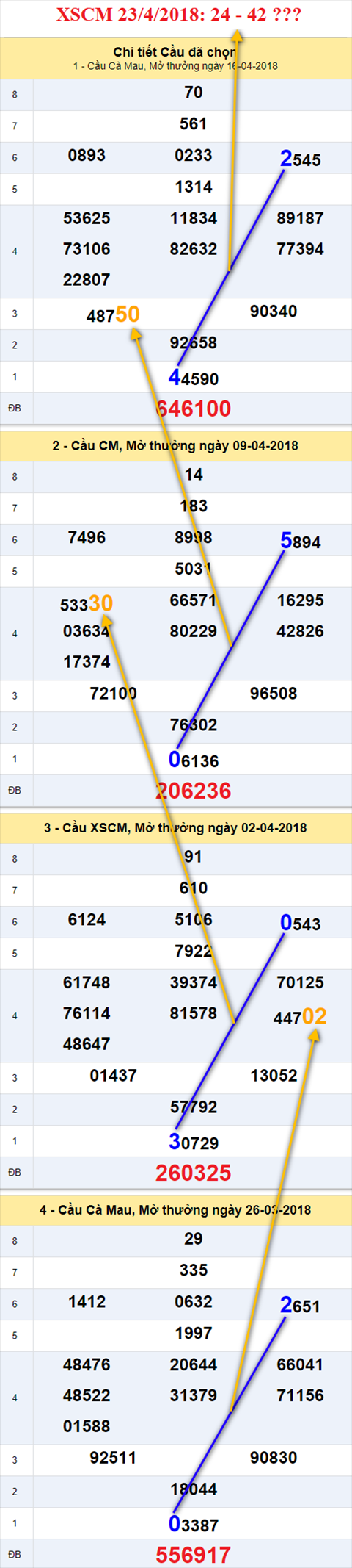 thong ke xsmn 23/4/2018 hinh anh 3