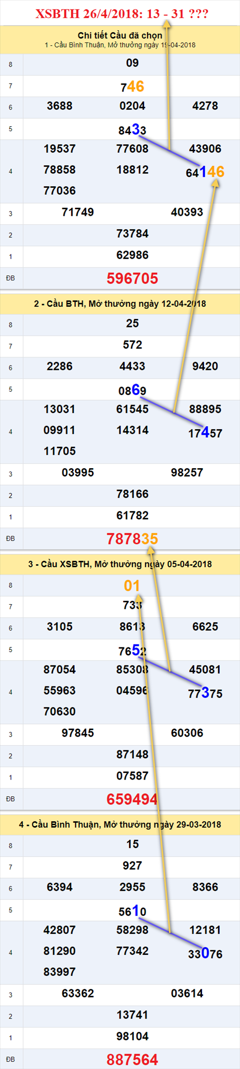 thong ke xsmn 26/4/2018 hinh anh 3