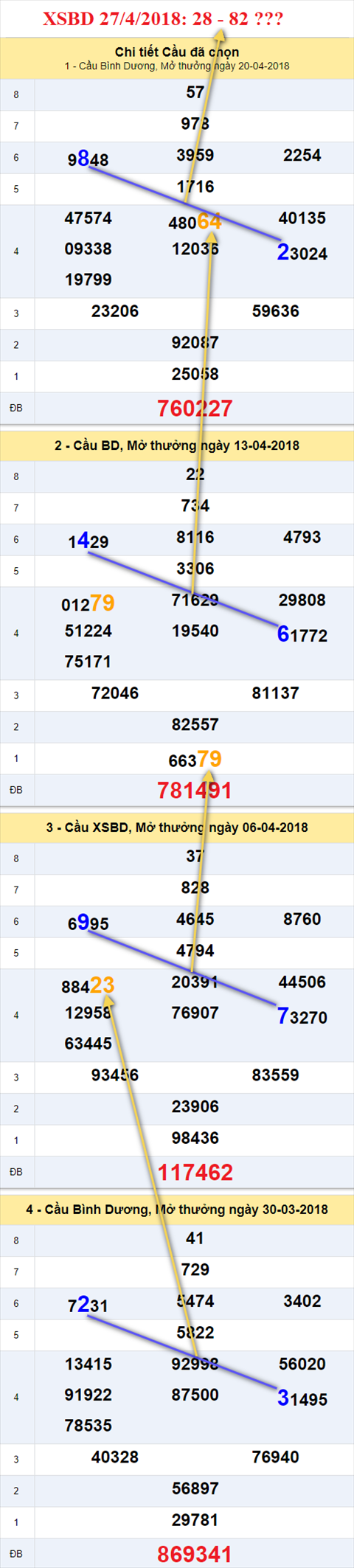 thong ke xsmn 27/4/2018 hinh anh 2