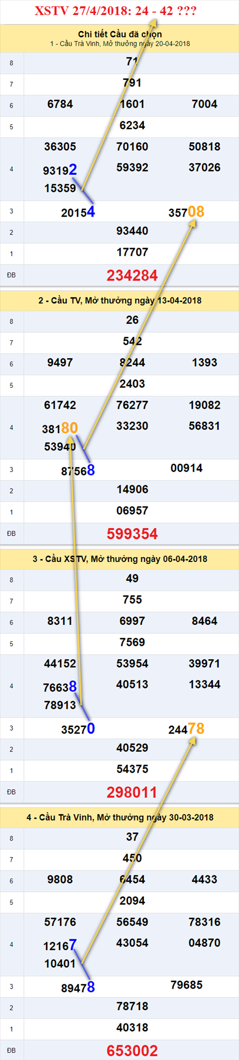 thong ke xsmn 27/4/2018 hinh anh 3