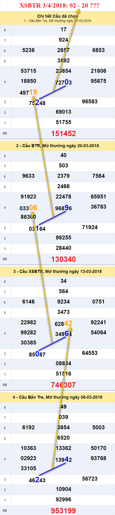 thong ke xsmn 3/4/2018 hinh anh 2 thong ke xsmn 3/4/2018 hinh anh 2