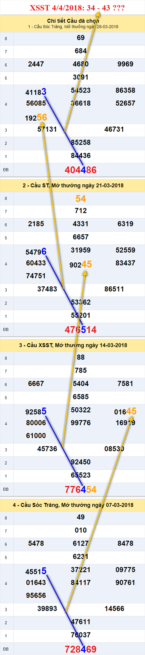 thong ke xsmn 4/4/2018 hinh anh 2 thong ke xsmn 4/4/2018 hinh anh 2