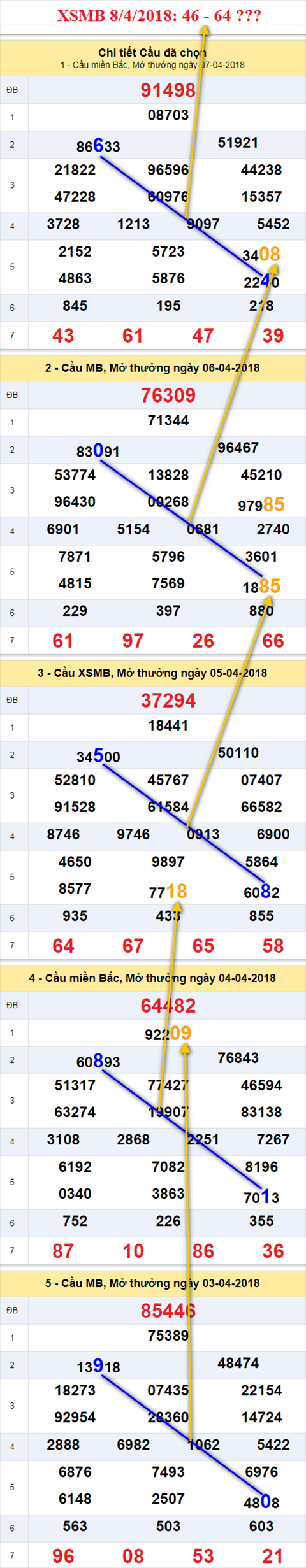Thong ke XSMB 8 4 2018 hinh anh
