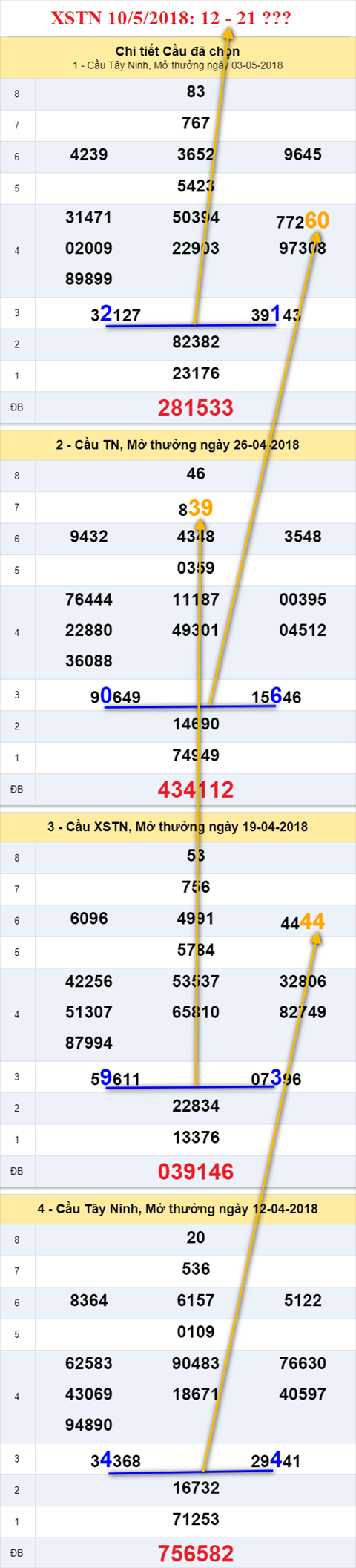 thong ke xsmn 10/3/2018 hinh anh 2