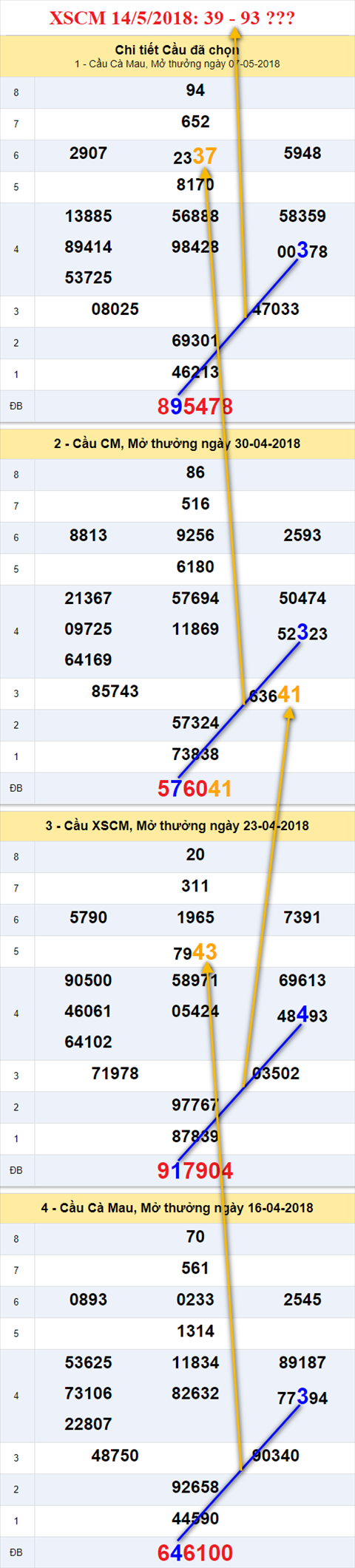thong ke xsmn 14/5/2018 hinh anh 3 thong ke xsmn 14/5/2018 hinh anh 3