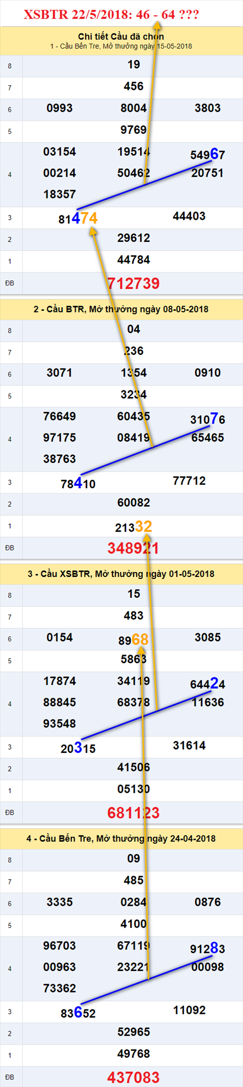 thong ke xsmn 22/5/2018 hinh anh 2