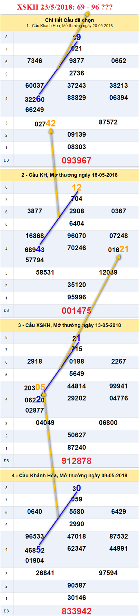 thong ke xsmt 23/5/2018 hinh anh 1