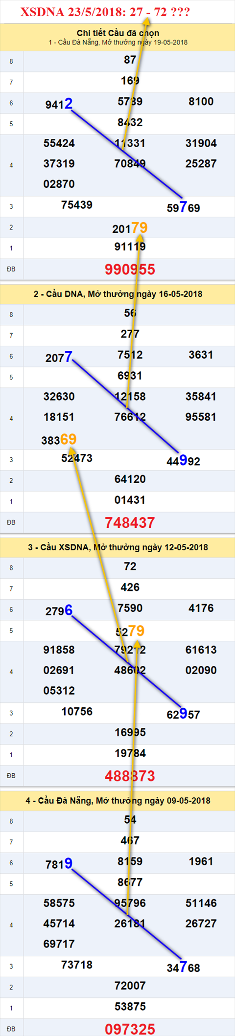 thong ke xsmt 23/5/2018 hinh anh 2