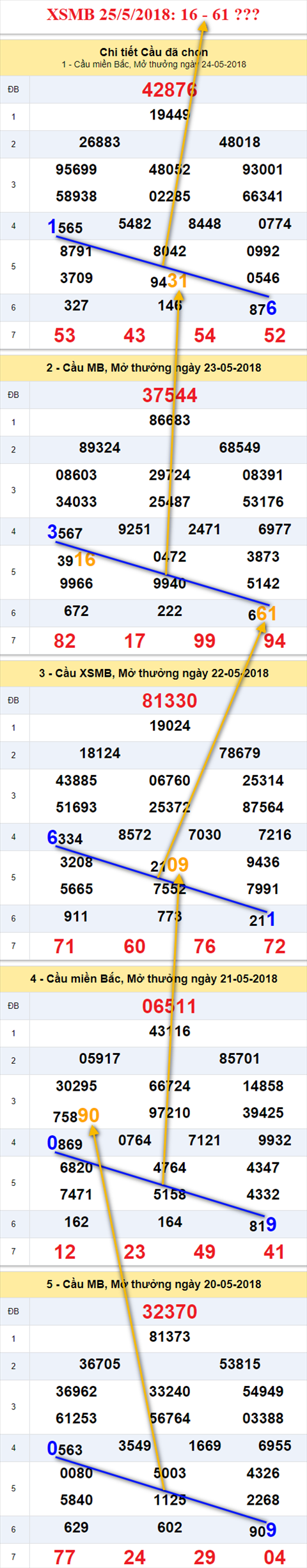 thong ke xsmb 25/5/2018 hinh anh thong ke xsmb 25/5/2018 hinh anh