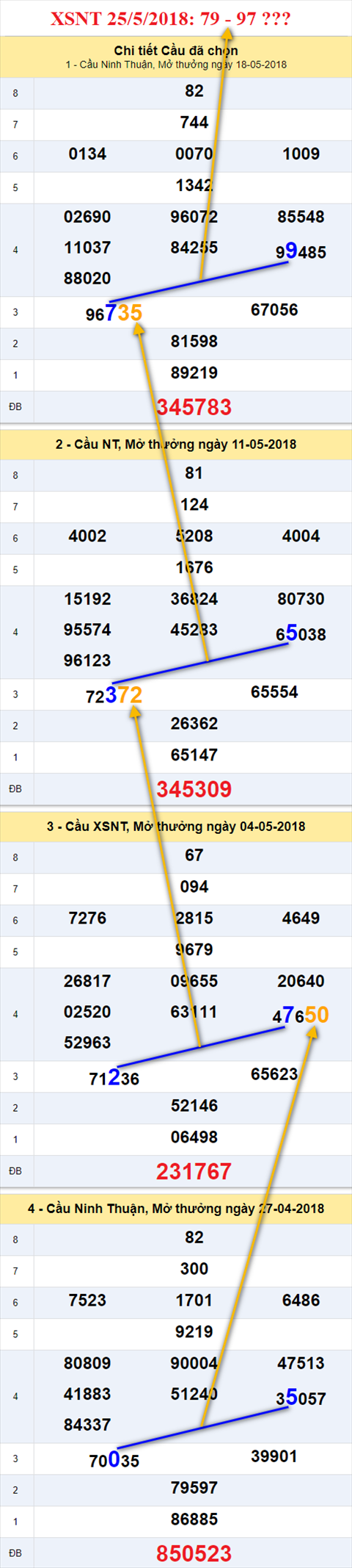 thong ke xsmt 25/5/2018 hinh anh 2 thong ke xsmt 25/5/2018 hinh anh 2