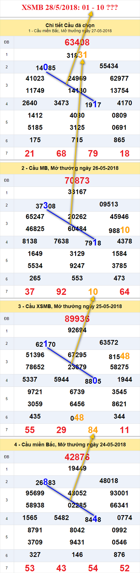 thong ke xsmb 28/5/2018 hinh anh 1 thong ke xsmb 28/5/2018 hinh anh 1